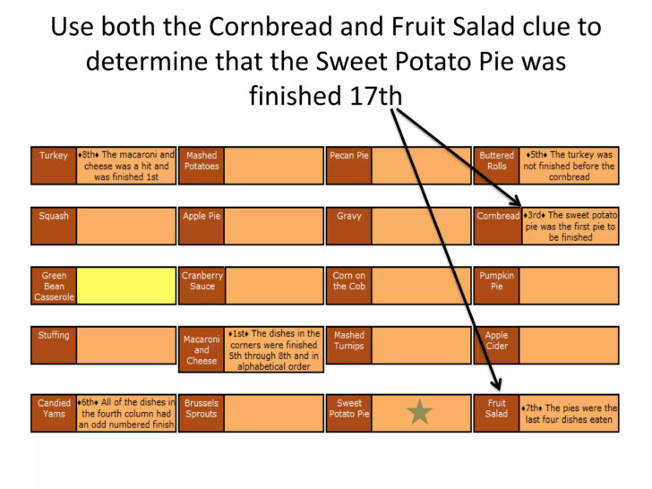 Thanksgiving Dinner Logic Puzzle